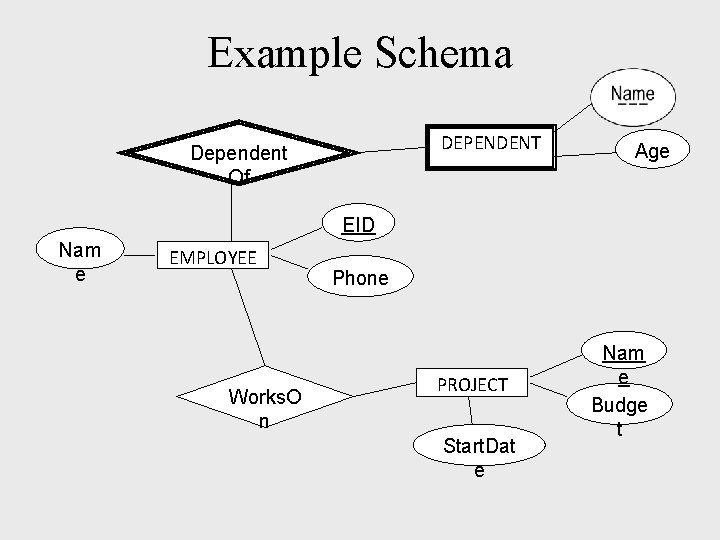 Example Schema DEPENDENT Dependent Of Age EID Nam e EMPLOYEE Works. O n Phone Example Schema DEPENDENT Dependent Of Age EID Nam e EMPLOYEE Works. O n Phone