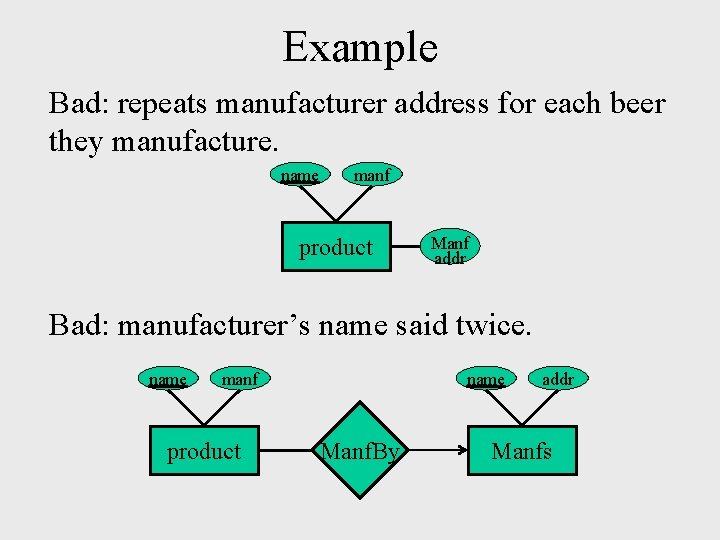 Example Bad: repeats manufacturer address for each beer they manufacture. name manf product Manf Example Bad: repeats manufacturer address for each beer they manufacture. name manf product Manf