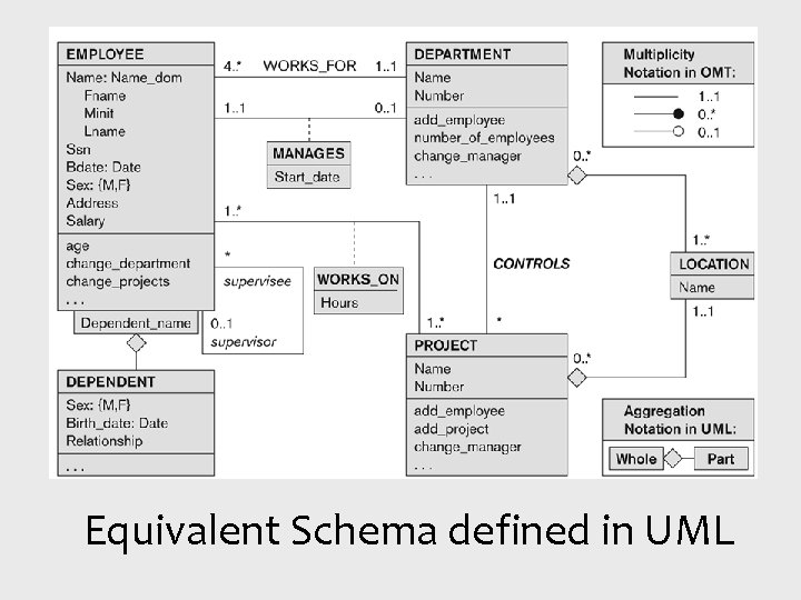 Equivalent Schema defined in UML Equivalent Schema defined in UML