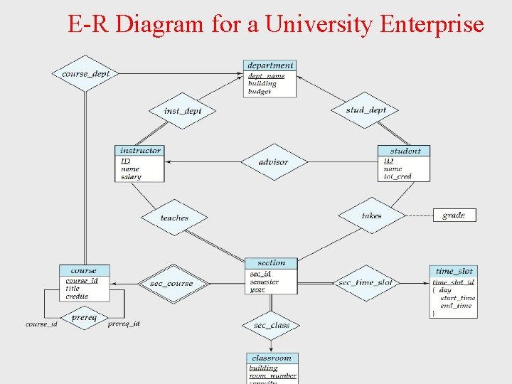 E-R Diagram for a University Enterprise E-R Diagram for a University Enterprise