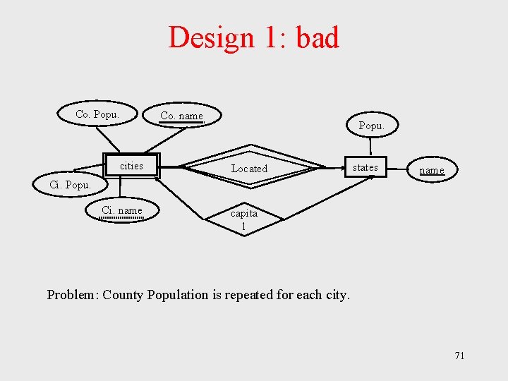 Design 1: bad Co. Popu. cities Co. name Popu. Located states name Ci. Popu. Design 1: bad Co. Popu. cities Co. name Popu. Located states name Ci. Popu.