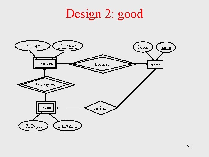 Design 2: good Co. Popu. Co. name counties Popu. Located name states Belongs-to cities Design 2: good Co. Popu. Co. name counties Popu. Located name states Belongs-to cities