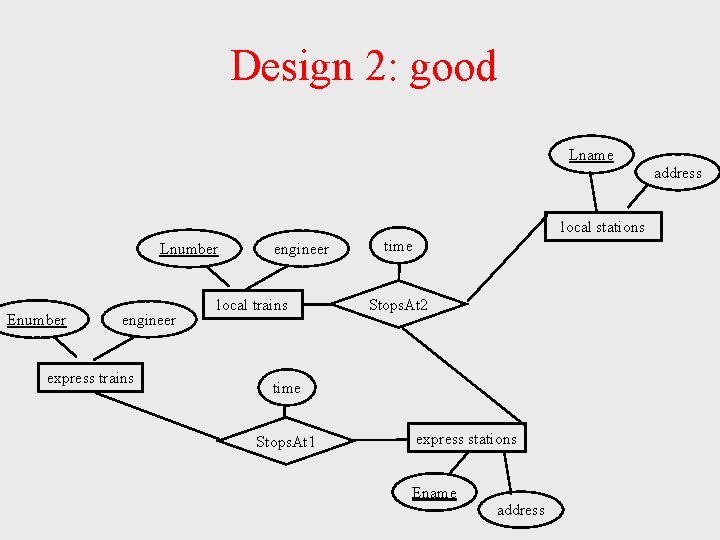 Design 2: good Lname local stations Lnumber Enumber engineer express trains engineer local trains Design 2: good Lname local stations Lnumber Enumber engineer express trains engineer local trains