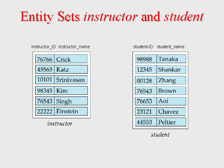 Entity Sets instructor and student instructor_ID instructor_name student-ID student_name Entity Sets instructor and student instructor_ID instructor_name student-ID student_name