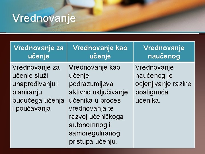 Vrednovanje za učenje Vrednovanje kao učenje Vrednovanje naučenog Vrednovanje za učenje služi unapređivanju i