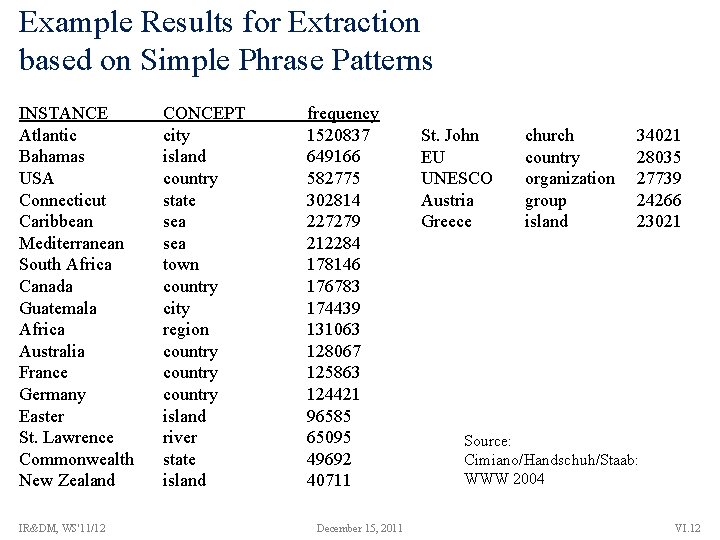 Example Results for Extraction based on Simple Phrase Patterns INSTANCE Atlantic Bahamas USA Connecticut