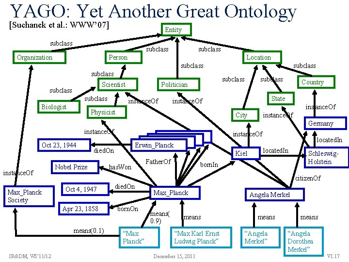YAGO: Yet Another Great Ontology [Suchanek et al. : WWW’ 07] Entity subclass Organization