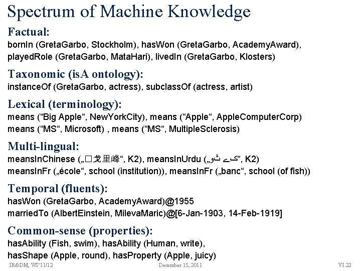 Spectrum of Machine Knowledge Factual: born. In (Greta. Garbo, Stockholm), has. Won (Greta. Garbo,