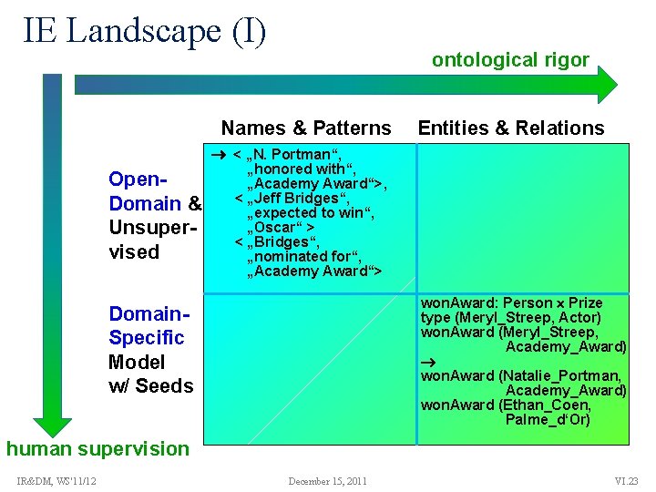 IE Landscape (I) ontological rigor Names & Patterns Open. Domain & Unsupervised Entities &
