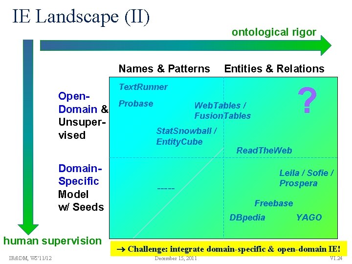 IE Landscape (II) ontological rigor Names & Patterns Entities & Relations ? Text. Runner