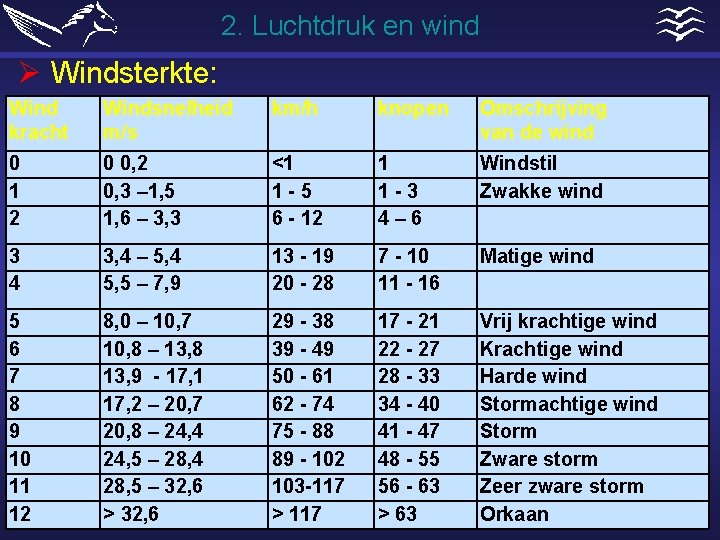 2. Luchtdruk en wind Ø Windsterkte: Wind kracht Windsnelheid m/s km/h knopen Omschrijving van