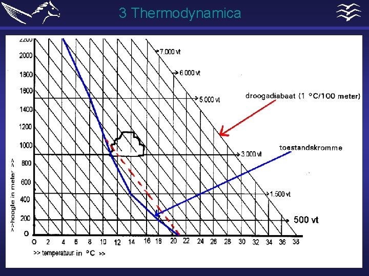 3 Thermodynamica 