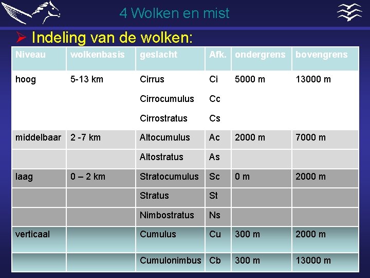 4 Wolken en mist Ø Indeling van de wolken: Niveau wolkenbasis geslacht Afk. ondergrens