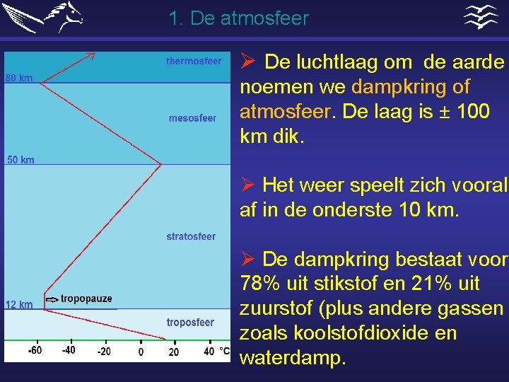 1. De atmosfeer Ø De luchtlaag om de aarde noemen we dampkring of atmosfeer.