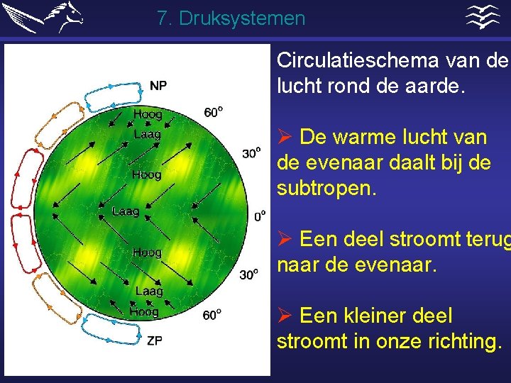 7. Druksystemen Circulatieschema van de lucht rond de aarde. Ø De warme lucht van