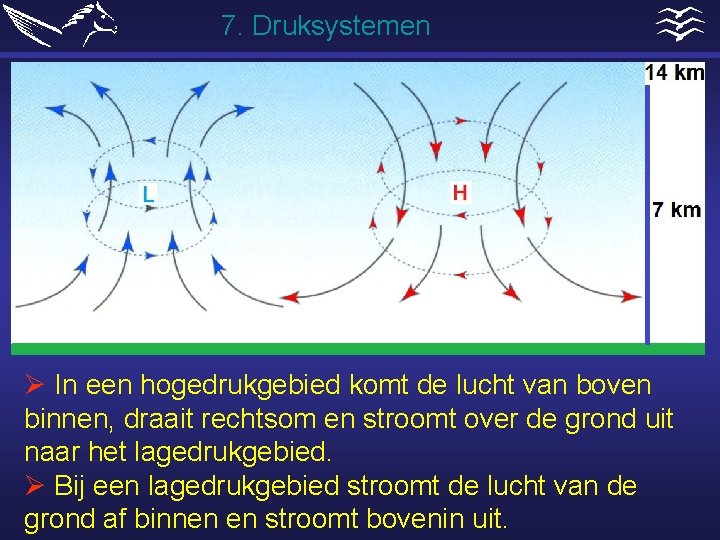 7. Druksystemen Ø In een hogedrukgebied komt de lucht van boven binnen, draait rechtsom