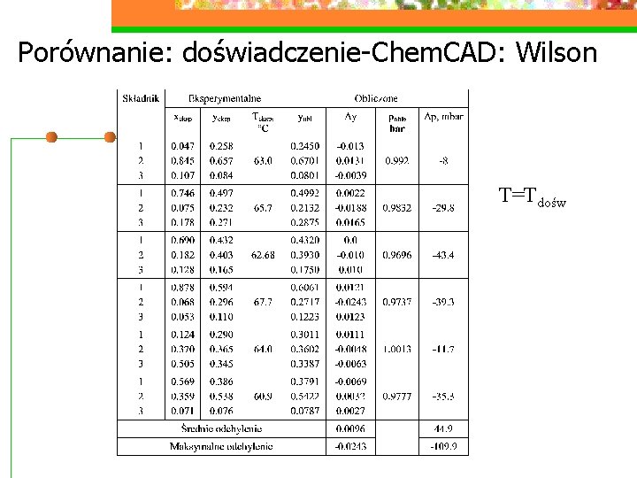 Porównanie: doświadczenie-Chem. CAD: Wilson T=Tdośw 