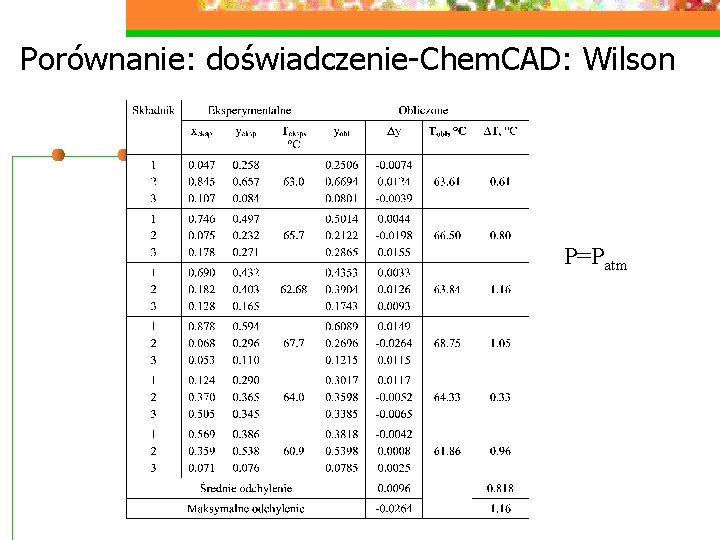 Porównanie: doświadczenie-Chem. CAD: Wilson P=Patm 
