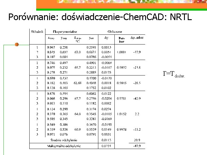 Porównanie: doświadczenie-Chem. CAD: NRTL T=Tdośw. 