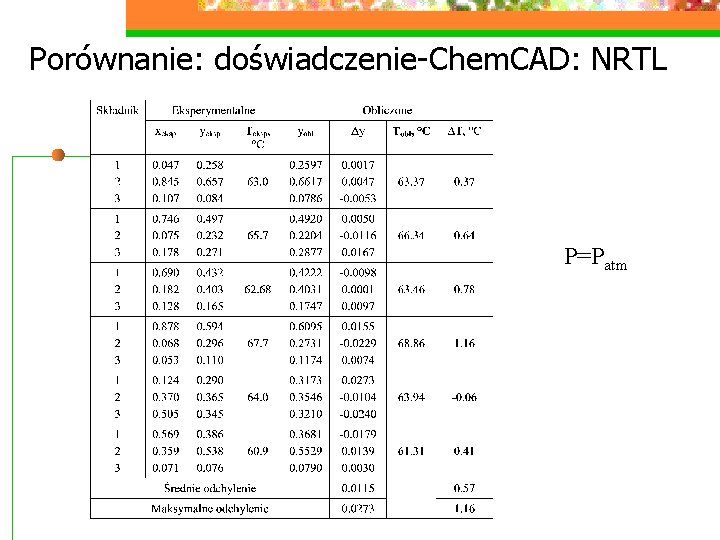 Porównanie: doświadczenie-Chem. CAD: NRTL P=Patm 