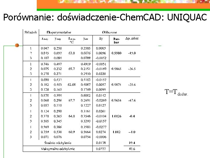 Porównanie: doświadczenie-Chem. CAD: UNIQUAC T=Tdośw. 