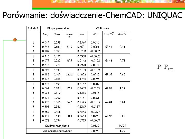 Porównanie: doświadczenie-Chem. CAD: UNIQUAC P=Patm 