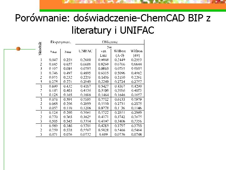 Porównanie: doświadczenie-Chem. CAD BIP z literatury i UNIFAC 