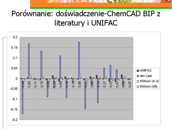 Porównanie: doświadczenie-Chem. CAD BIP z literatury i UNIFAC 
