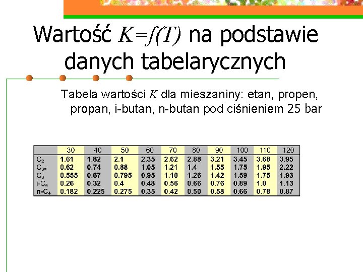 Wartość K=f(T) na podstawie danych tabelarycznych Tabela wartości K dla mieszaniny: etan, propen, propan,