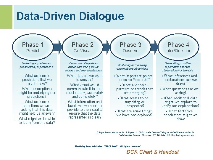 Data-Driven Dialogue Phase 1 Phase 2 Phase 3 Phase 4 Predict Go Visual Observe