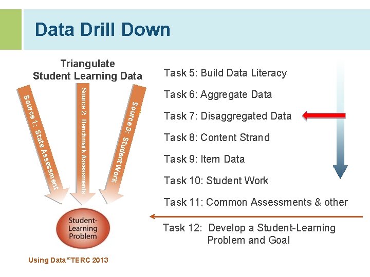 Data Drill Down Triangulate Student Learning Data Task 5: Build Data Literacy S ourc