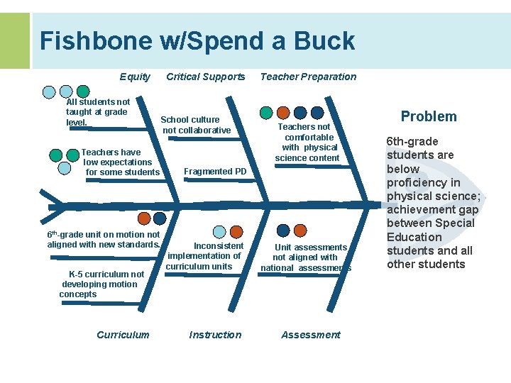 Fishbone w/Spend a Buck Equity All students not taught at grade level. Critical Supports
