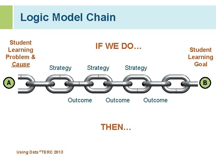 Logic Model Chain Student Learning Problem & Cause IF WE DO… Strategy A Student