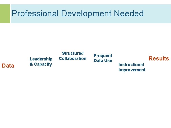 Professional Development Needed Data Leadership & Capacity Structured Collaboration Frequent Data Use Results Instructional