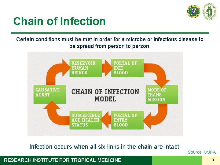 Chain of Infection Certain conditions must be met in order for a microbe or