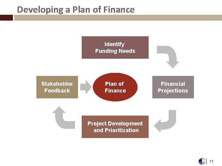 Developing a Plan of Finance Identify Funding Needs Stakeholder Feedback Plan of Finance Financial