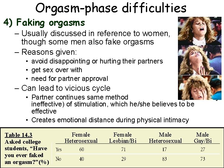 Orgasm-phase difficulties 4) Faking orgasms – Usually discussed in reference to women, though some