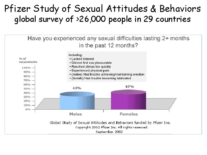 Pfizer Study of Sexual Attitudes & Behaviors global survey of >26, 000 people in