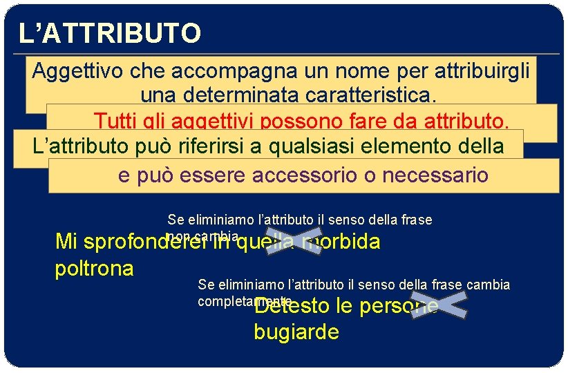 L’ATTRIBUTO Aggettivo che accompagna un nome per attribuirgli una determinata caratteristica. Tutti gli aggettivi