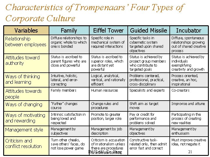 Characteristics of Trompenaars’ Four Types of Corporate Culture Variables Family Eiffel Tower Relationship between