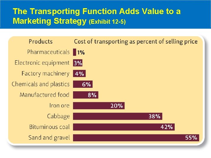 The Transporting Function Adds Value to a Marketing Strategy (Exhibit 12 -5) 