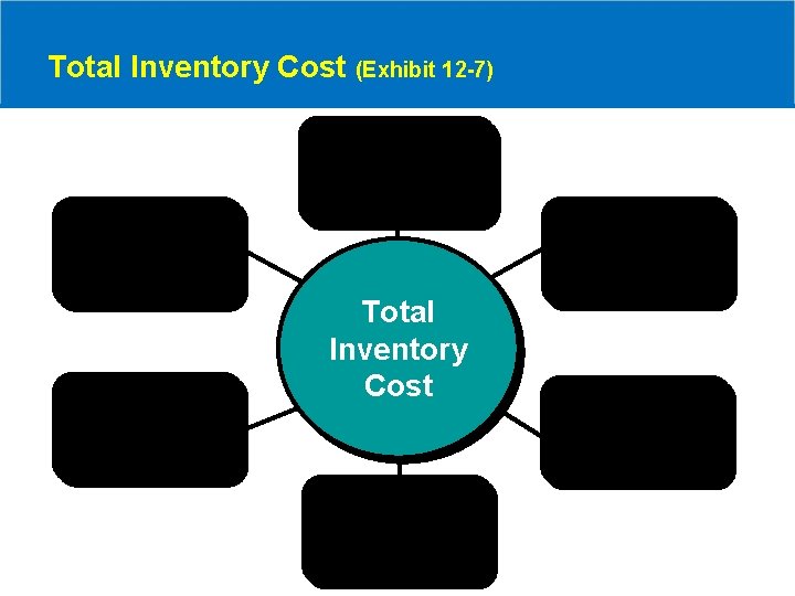Total Inventory Cost (Exhibit 12 -7) Cost of storage facilities Interest expense & opportunity