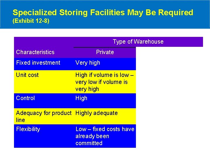 Specialized Storing Facilities May Be Required (Exhibit 12 -8) Type of Warehouse Characteristics Private