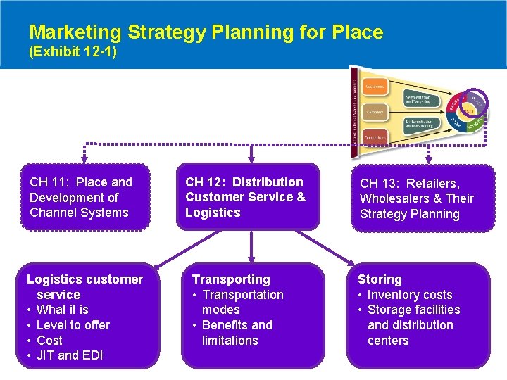 Marketing Strategy Planning for Place (Exhibit 12 -1) CH 11: Place and Development of