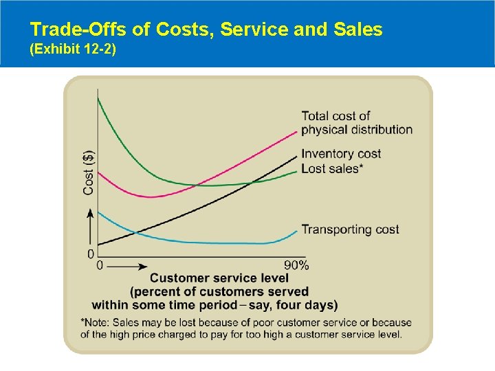 Trade-Offs of Costs, Service and Sales (Exhibit 12 -2) 