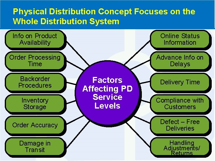 Physical Distribution Concept Focuses on the Whole Distribution System Info on Product Availability Online