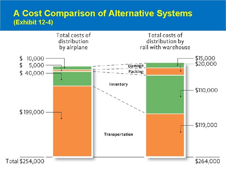 A Cost Comparison of Alternative Systems (Exhibit 12 -4) 