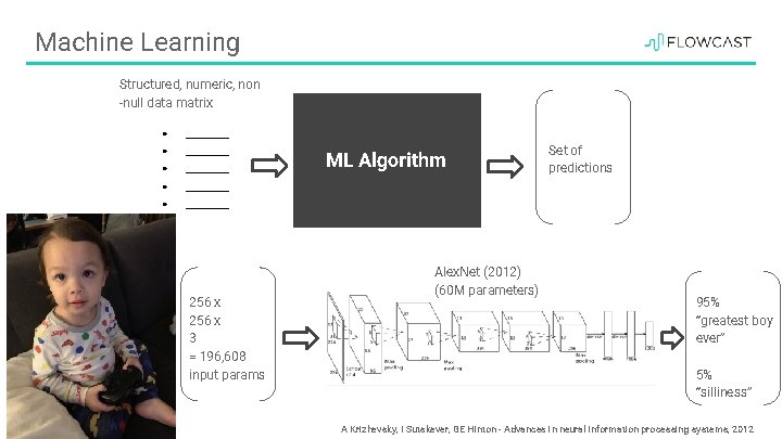 Machine Learning Structured, numeric, non -null data matrix ● ________ ● ____ 256 x