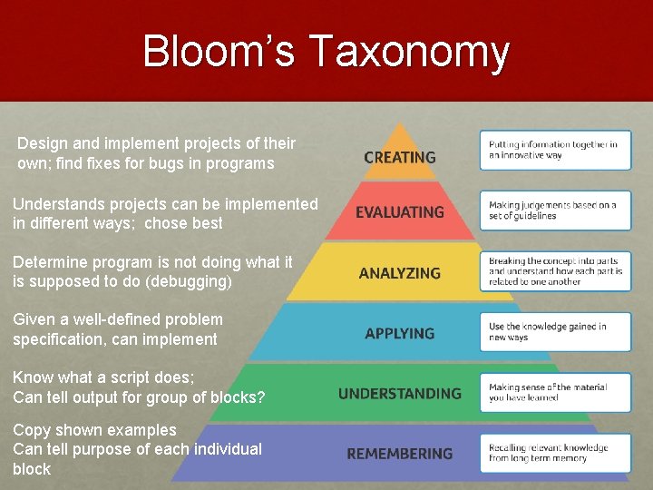 Bloom’s Taxonomy Design and implement projects of their own; find fixes for bugs in