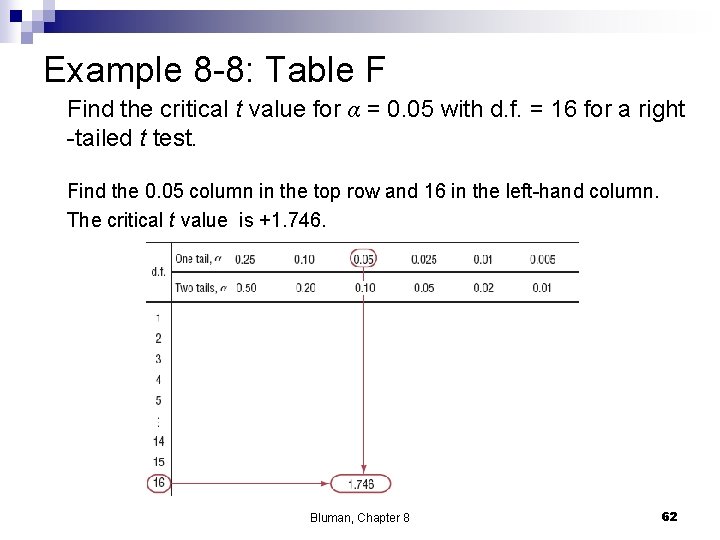 Example 8 -8: Table F Find the critical t value for α = 0. Example 8 -8: Table F Find the critical t value for α = 0.